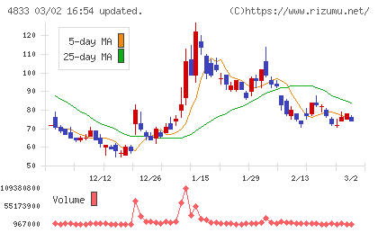 Ｄｅｆ　ｃｏｎｓｕｌｔｉｎｇチャート