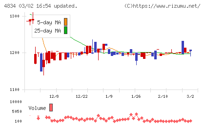 キャリアバンクチャート