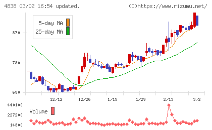 スペースシャワーＳＫＩＹＡＫＩホールディングスチャート
