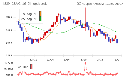 ＷＯＷＯＷチャート