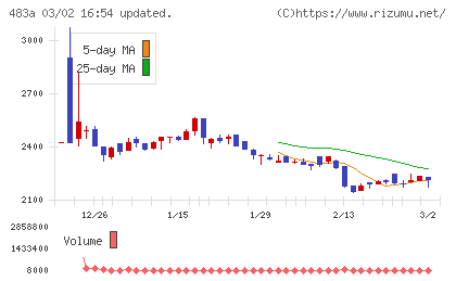 テラテクノロジーチャート