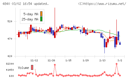 トライアイズチャート
