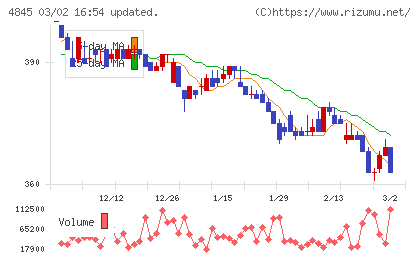 スカラチャート