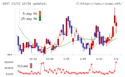 インテリジェント　ウェイブチャート