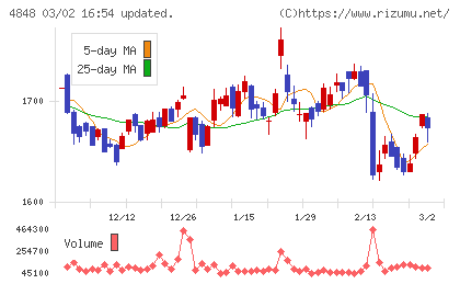 フルキャストホールディングスチャート