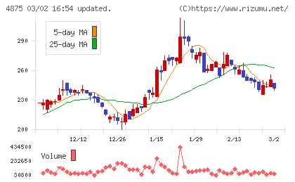 メディシノバチャート