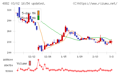 ペルセウスプロテオミクスチャート