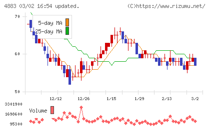モダリスチャート
