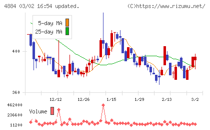 クリングルファーマチャート