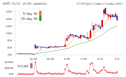 室町ケミカルチャート