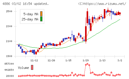 あすか製薬ホールディングスチャート