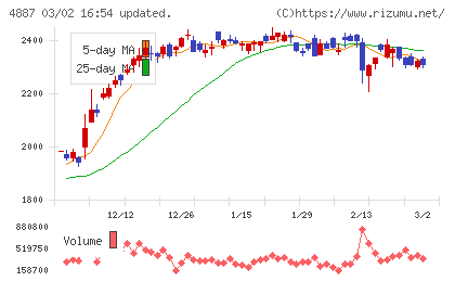 サワイグループホールディングスチャート