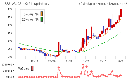 ステラファーマチャート