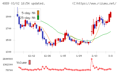 レナサイエンスチャート