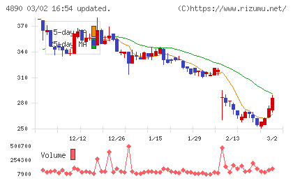 坪田ラボチャート