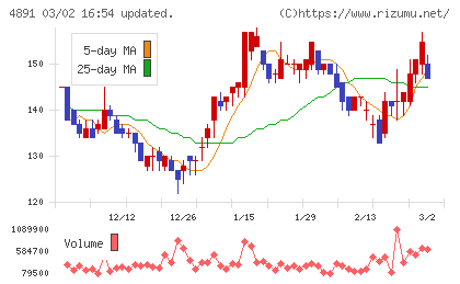 ティムスチャート