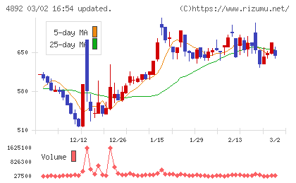 サイフューズチャート