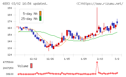 ノイルイミューン・バイオテックチャート
