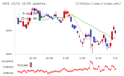 富士フイルムホールディングスチャート
