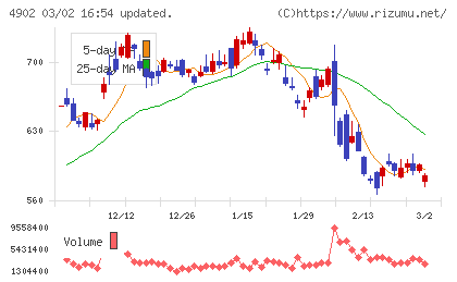 コニカミノルタチャート