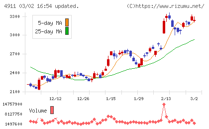 資生堂チャート