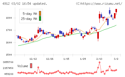 ライオンチャート