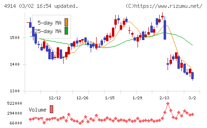 高砂香料工業チャート