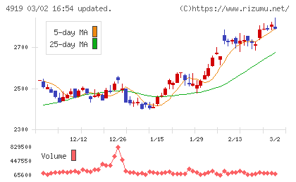 ミルボンチャート