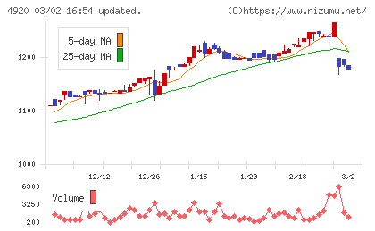 日本色材工業研究所チャート