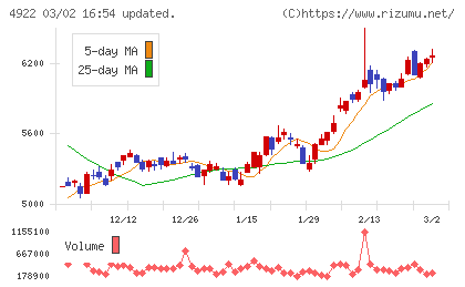 コーセーホールディングスチャート