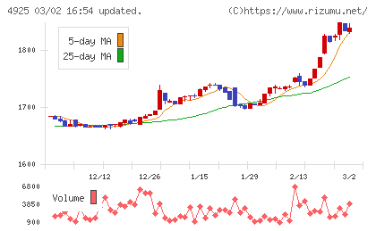 ハーバー研究所チャート