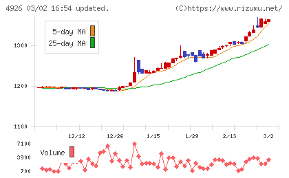 シーボンチャート