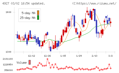 ポーラ・オルビスホールディングスチャート