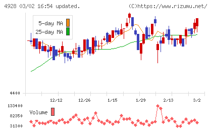 ノエビアホールディングスチャート