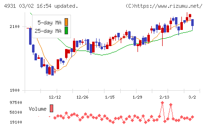 新日本製薬チャート