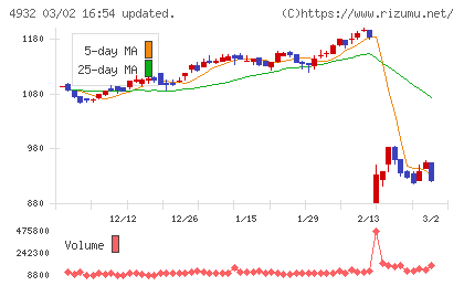 アルマードチャート