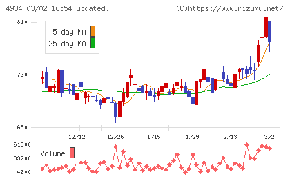 プレミアアンチエイジングチャート