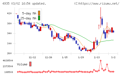 リベルタチャート