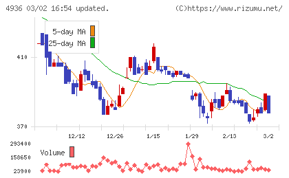 アクシージアチャート