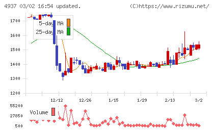 Ｗａｑｏｏチャート
