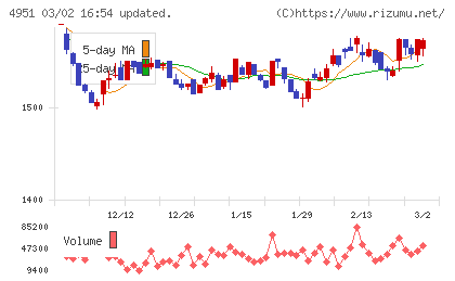 エステーチャート