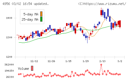 コニシチャート