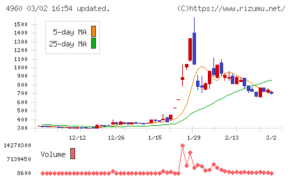 ケミプロ化成チャート