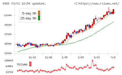 上村工業チャート