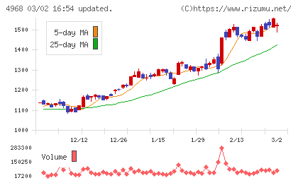 荒川化学工業チャート