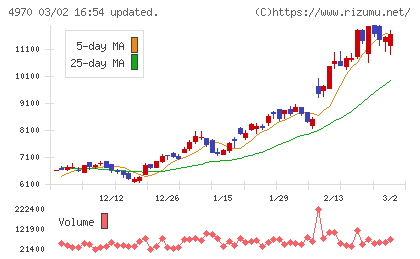東洋合成工業チャート