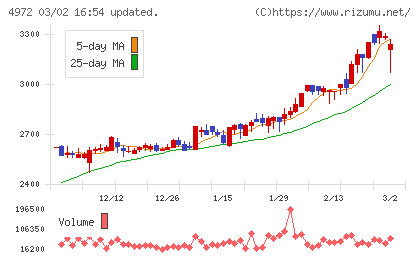 綜研化学チャート