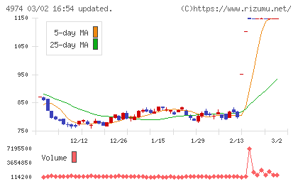 タカラバイオチャート