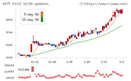 ＪＣＵチャート