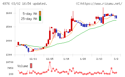 東洋ドライルーブチャート